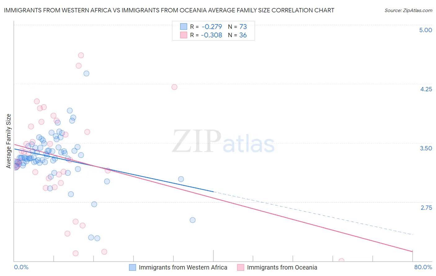 Immigrants from Western Africa vs Immigrants from Oceania Average Family Size