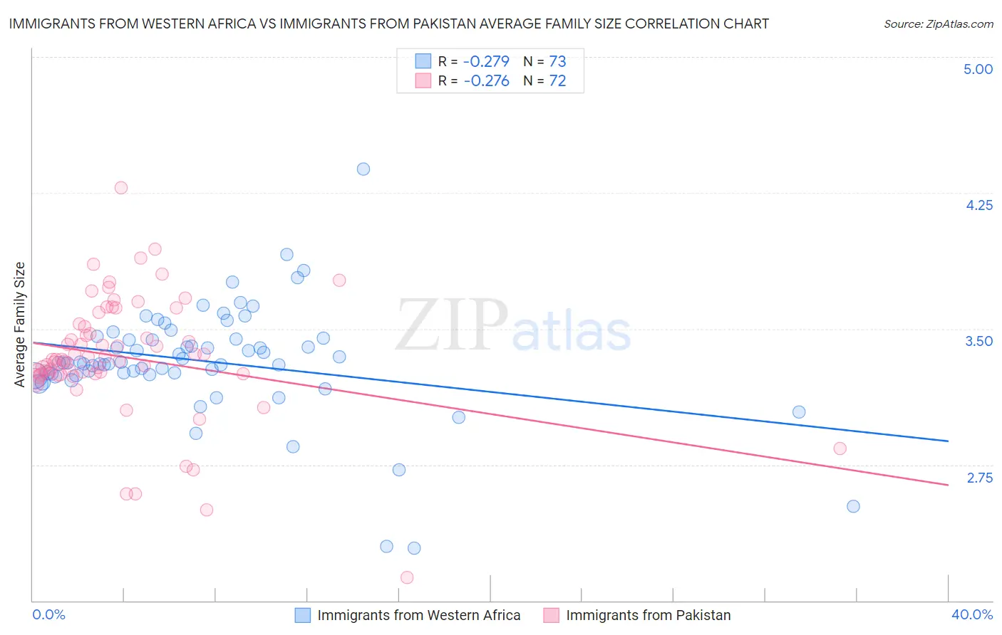 Immigrants from Western Africa vs Immigrants from Pakistan Average Family Size