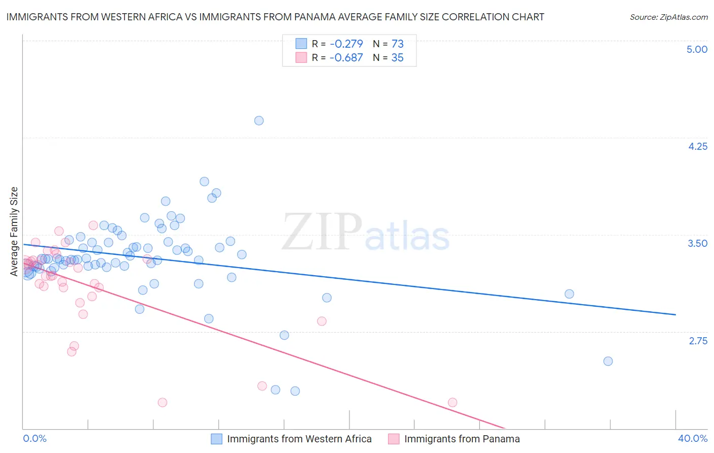Immigrants from Western Africa vs Immigrants from Panama Average Family Size