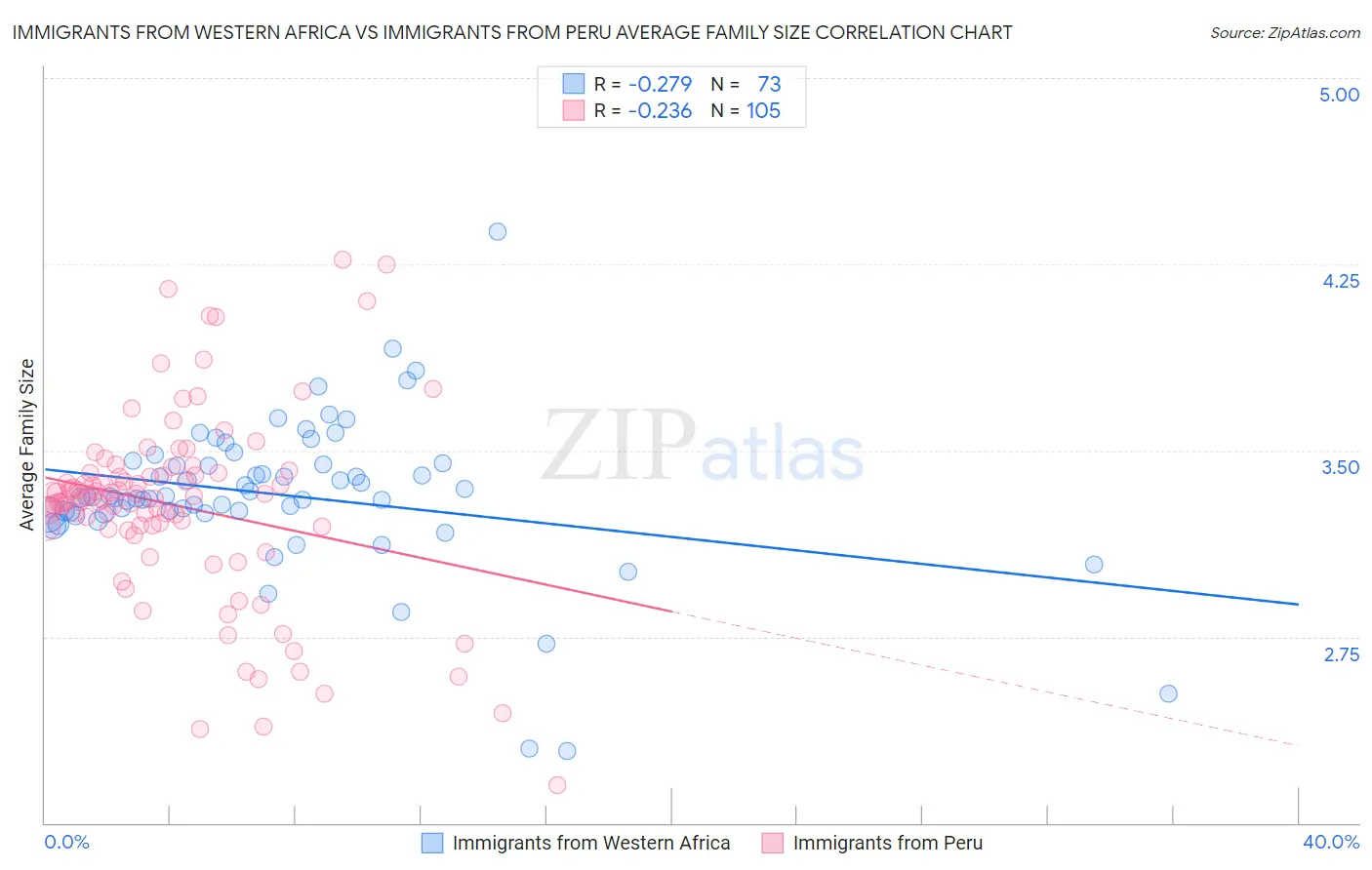 Immigrants from Western Africa vs Immigrants from Peru Average Family Size