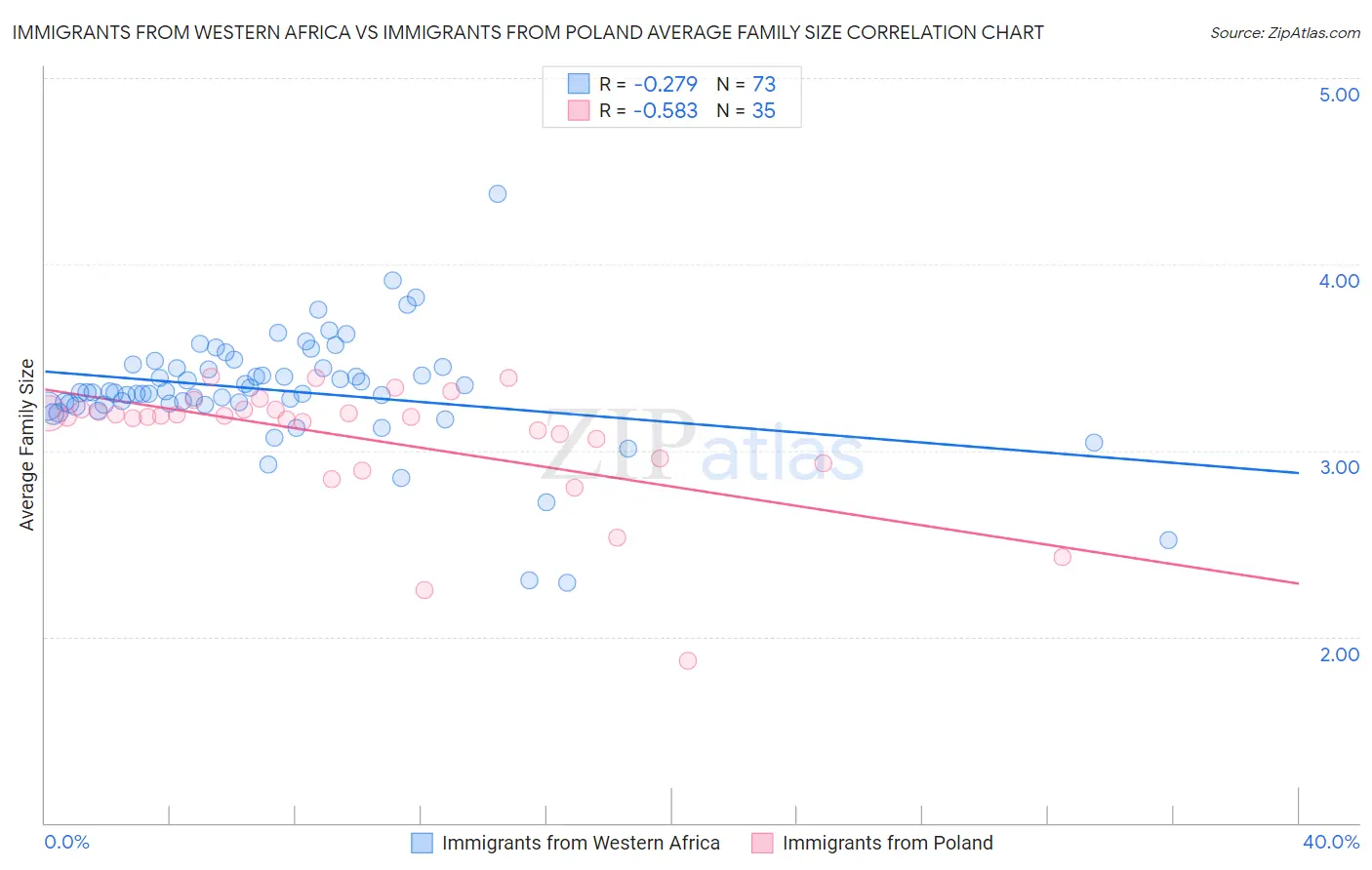 Immigrants from Western Africa vs Immigrants from Poland Average Family Size
