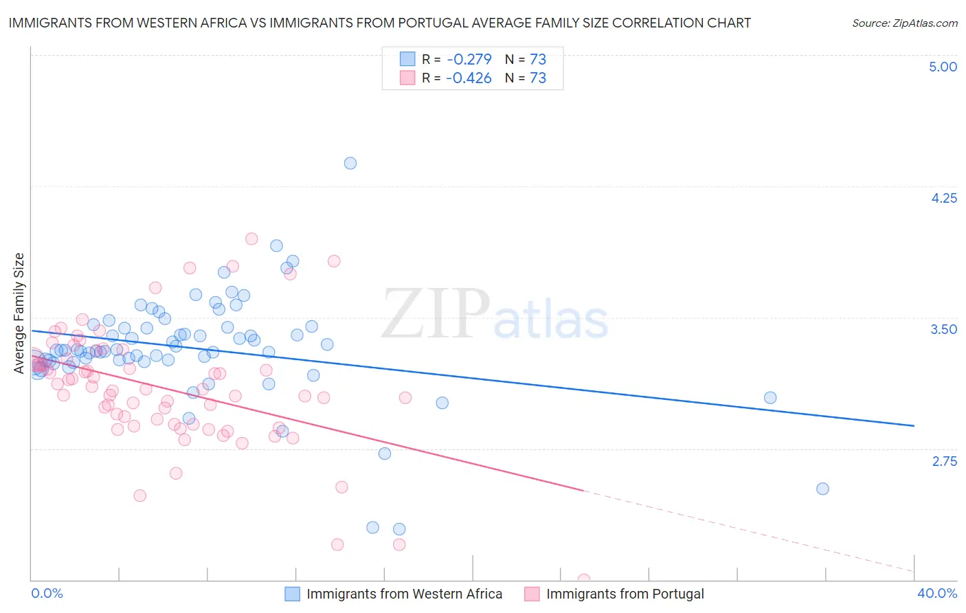 Immigrants from Western Africa vs Immigrants from Portugal Average Family Size