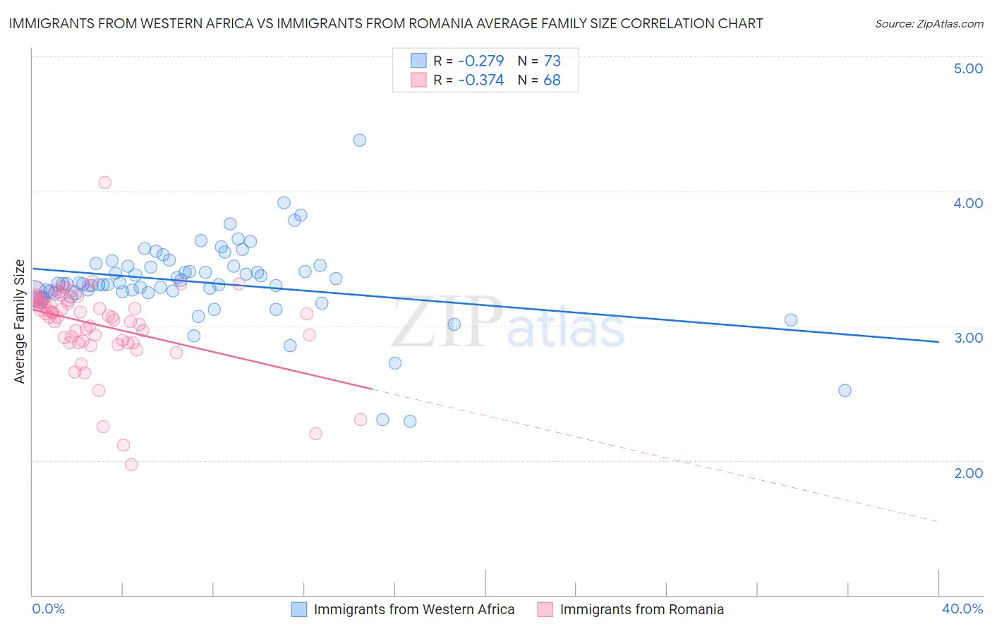 Immigrants from Western Africa vs Immigrants from Romania Average Family Size