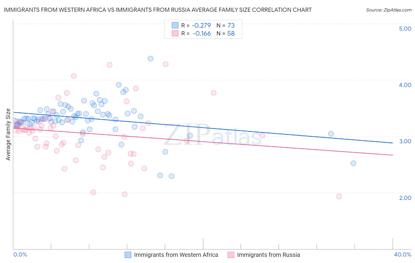 Immigrants from Western Africa vs Immigrants from Russia Average Family Size
