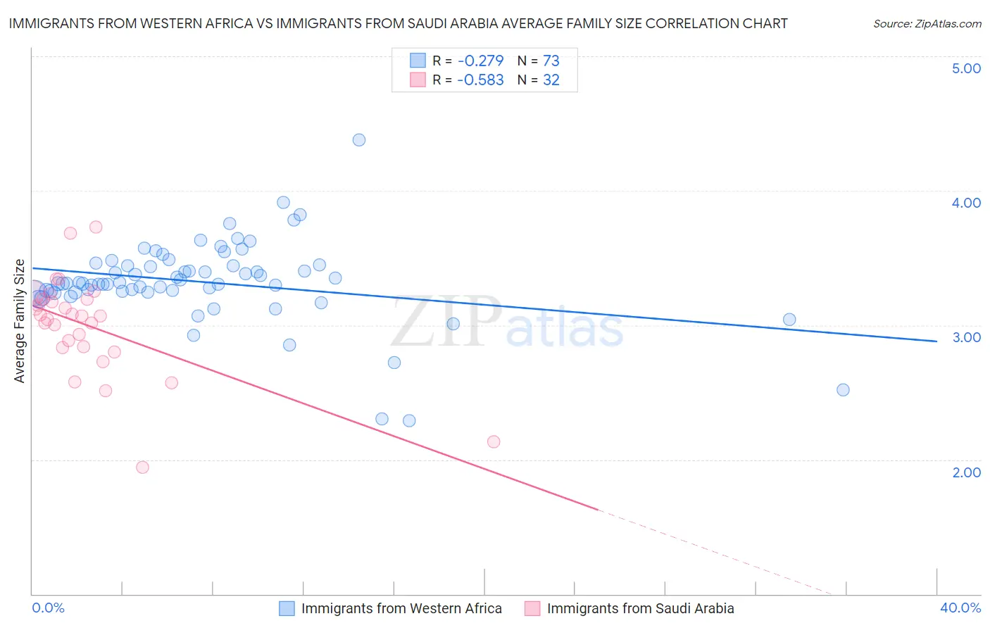 Immigrants from Western Africa vs Immigrants from Saudi Arabia Average Family Size