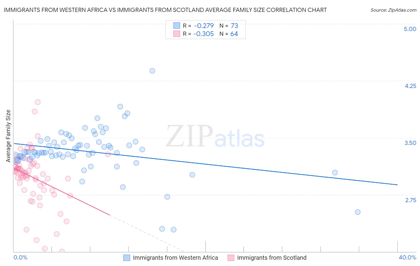 Immigrants from Western Africa vs Immigrants from Scotland Average Family Size