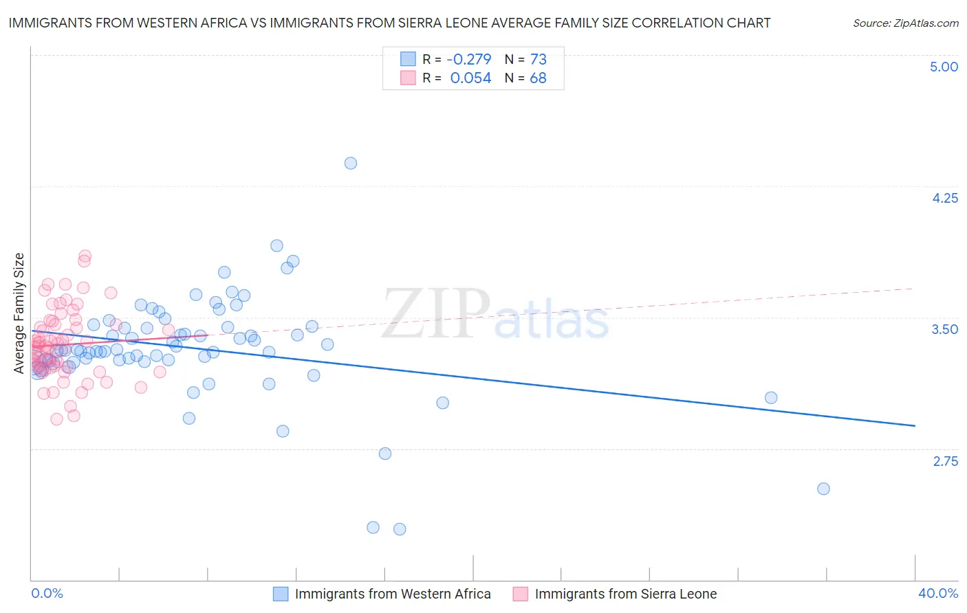 Immigrants from Western Africa vs Immigrants from Sierra Leone Average Family Size