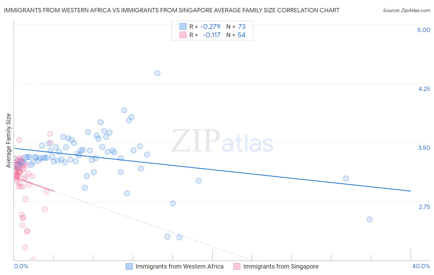 Immigrants from Western Africa vs Immigrants from Singapore Average Family Size
