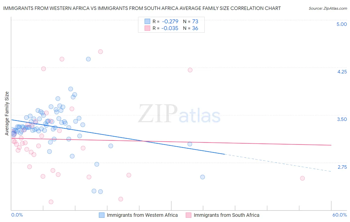 Immigrants from Western Africa vs Immigrants from South Africa Average Family Size