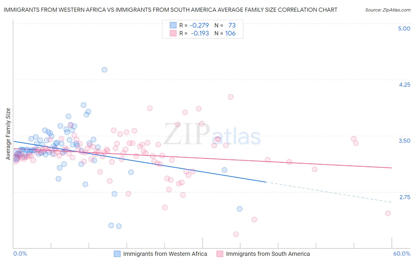 Immigrants from Western Africa vs Immigrants from South America Average Family Size