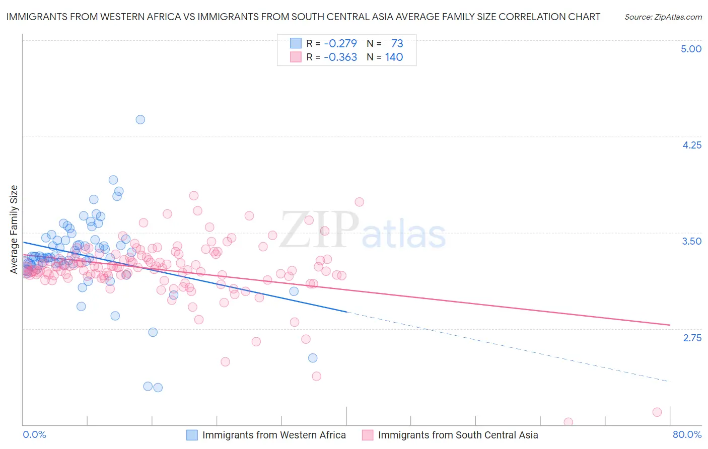 Immigrants from Western Africa vs Immigrants from South Central Asia Average Family Size