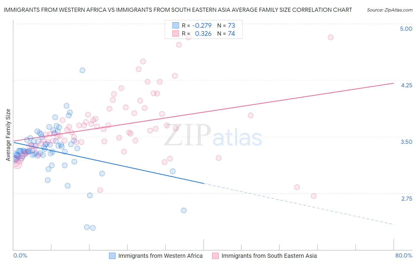 Immigrants from Western Africa vs Immigrants from South Eastern Asia Average Family Size