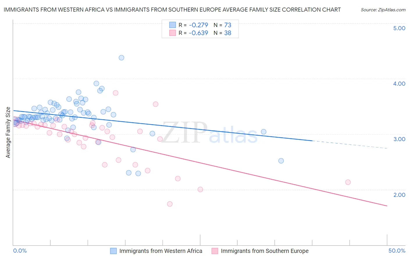 Immigrants from Western Africa vs Immigrants from Southern Europe Average Family Size