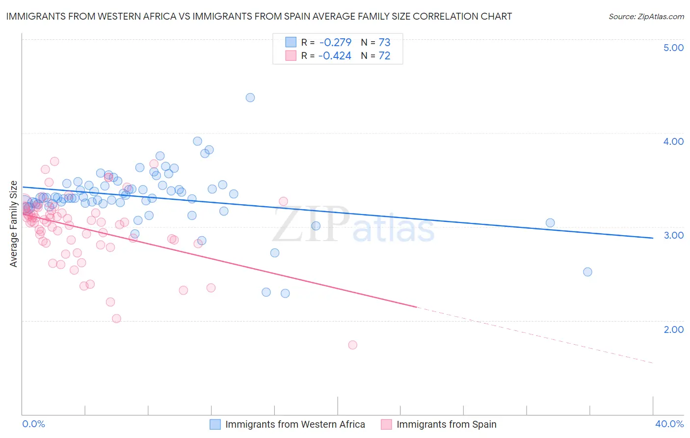 Immigrants from Western Africa vs Immigrants from Spain Average Family Size