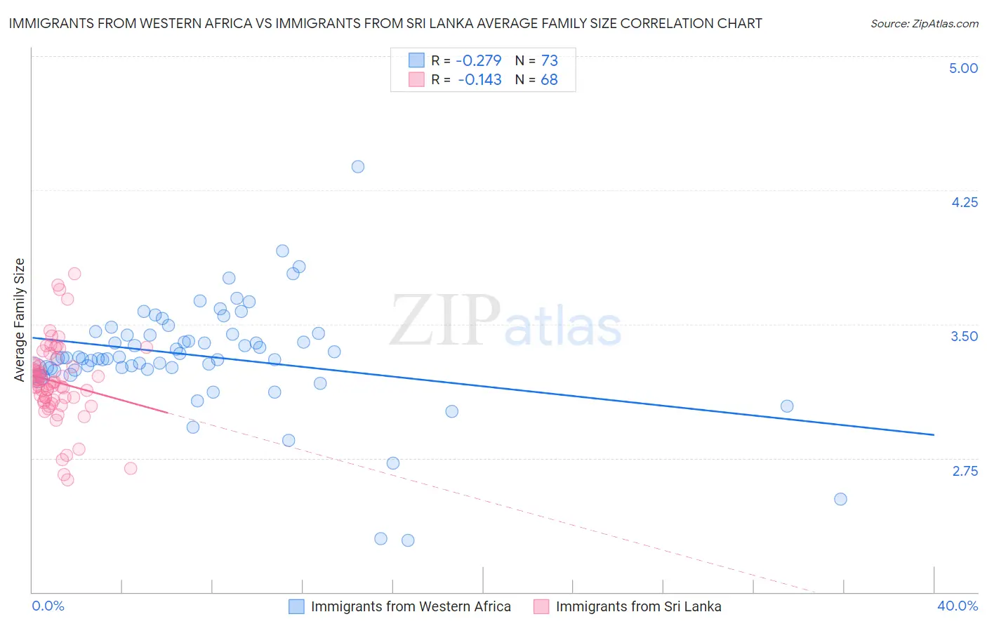 Immigrants from Western Africa vs Immigrants from Sri Lanka Average Family Size