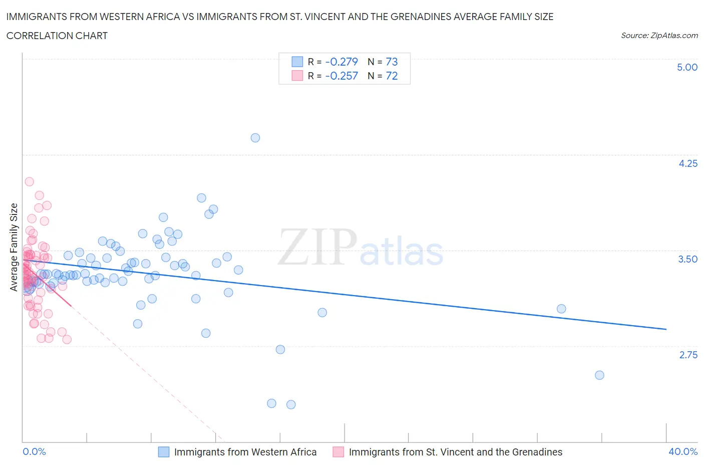 Immigrants from Western Africa vs Immigrants from St. Vincent and the Grenadines Average Family Size