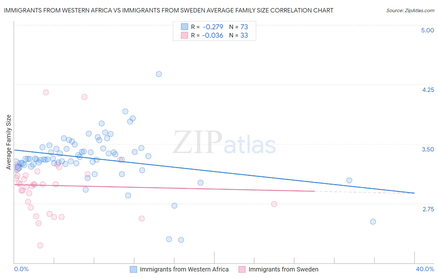 Immigrants from Western Africa vs Immigrants from Sweden Average Family Size
