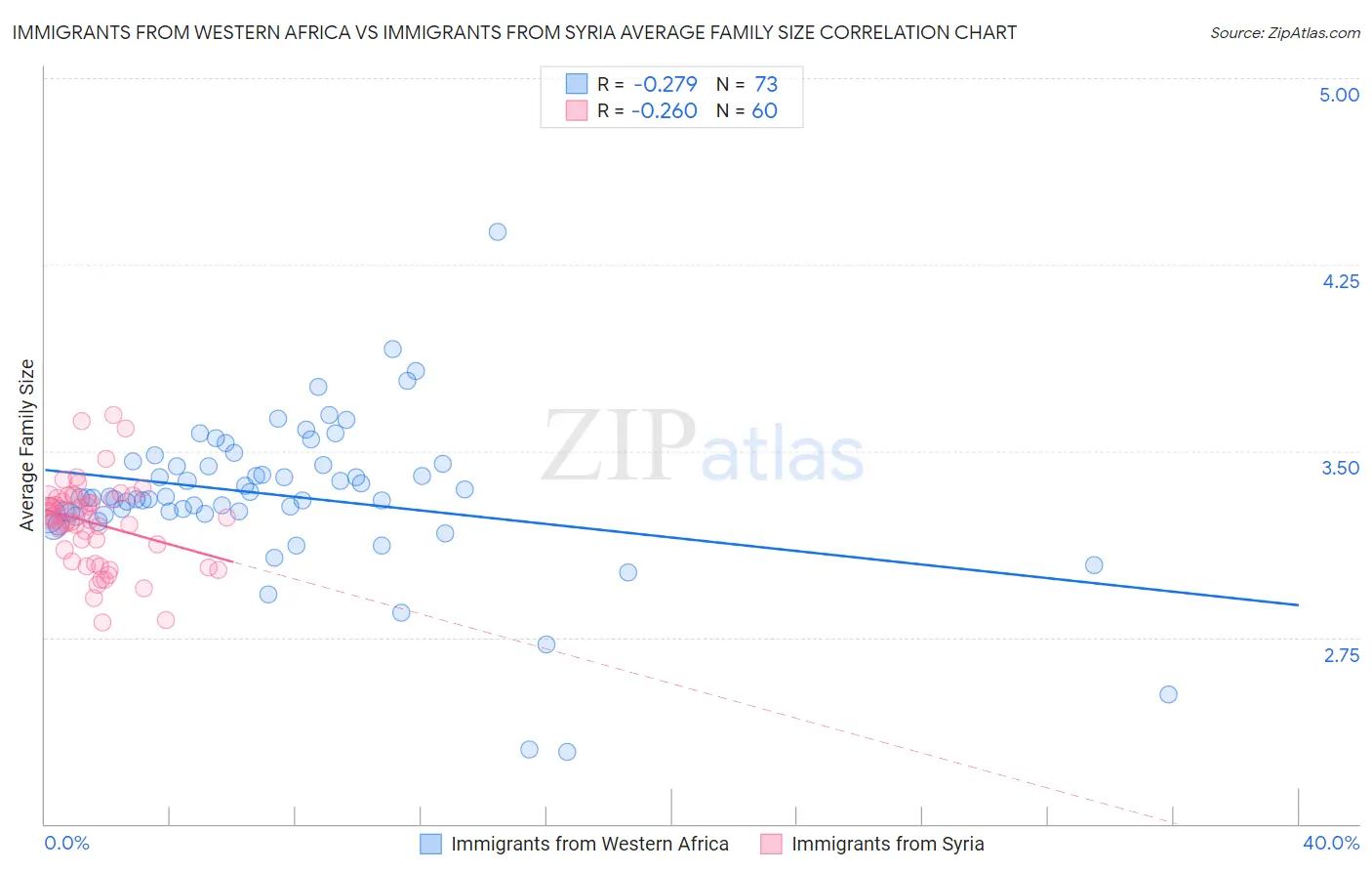 Immigrants from Western Africa vs Immigrants from Syria Average Family Size