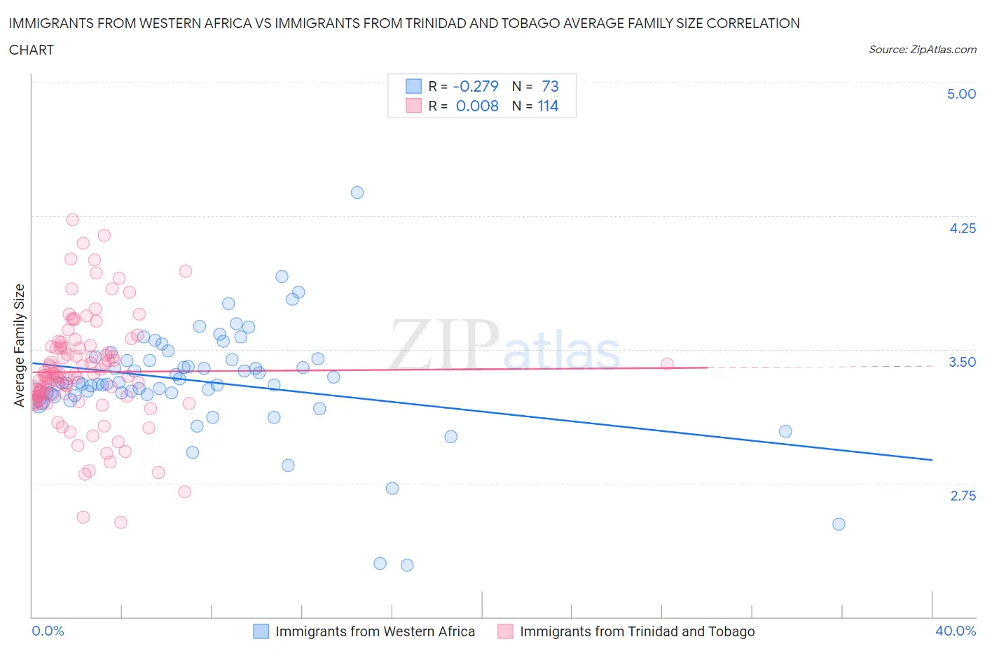 Immigrants from Western Africa vs Immigrants from Trinidad and Tobago Average Family Size