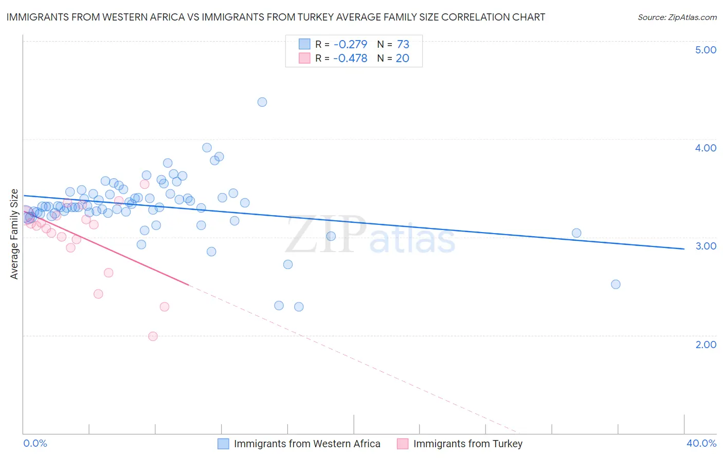 Immigrants from Western Africa vs Immigrants from Turkey Average Family Size
