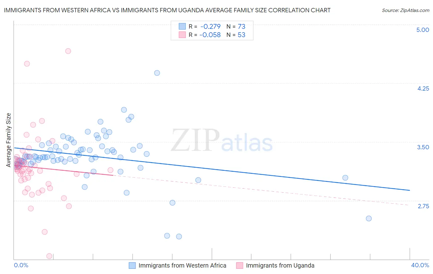 Immigrants from Western Africa vs Immigrants from Uganda Average Family Size