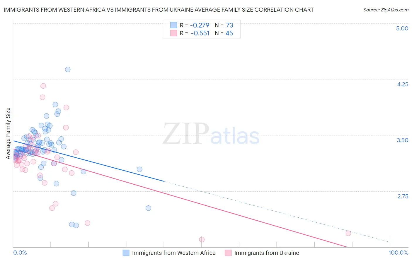 Immigrants from Western Africa vs Immigrants from Ukraine Average Family Size