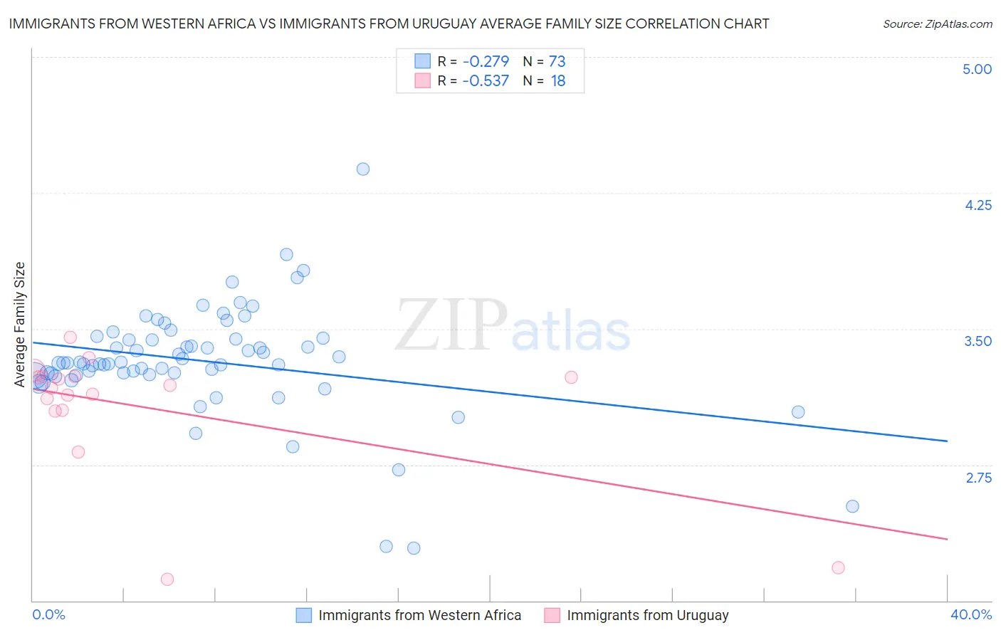 Immigrants from Western Africa vs Immigrants from Uruguay Average Family Size