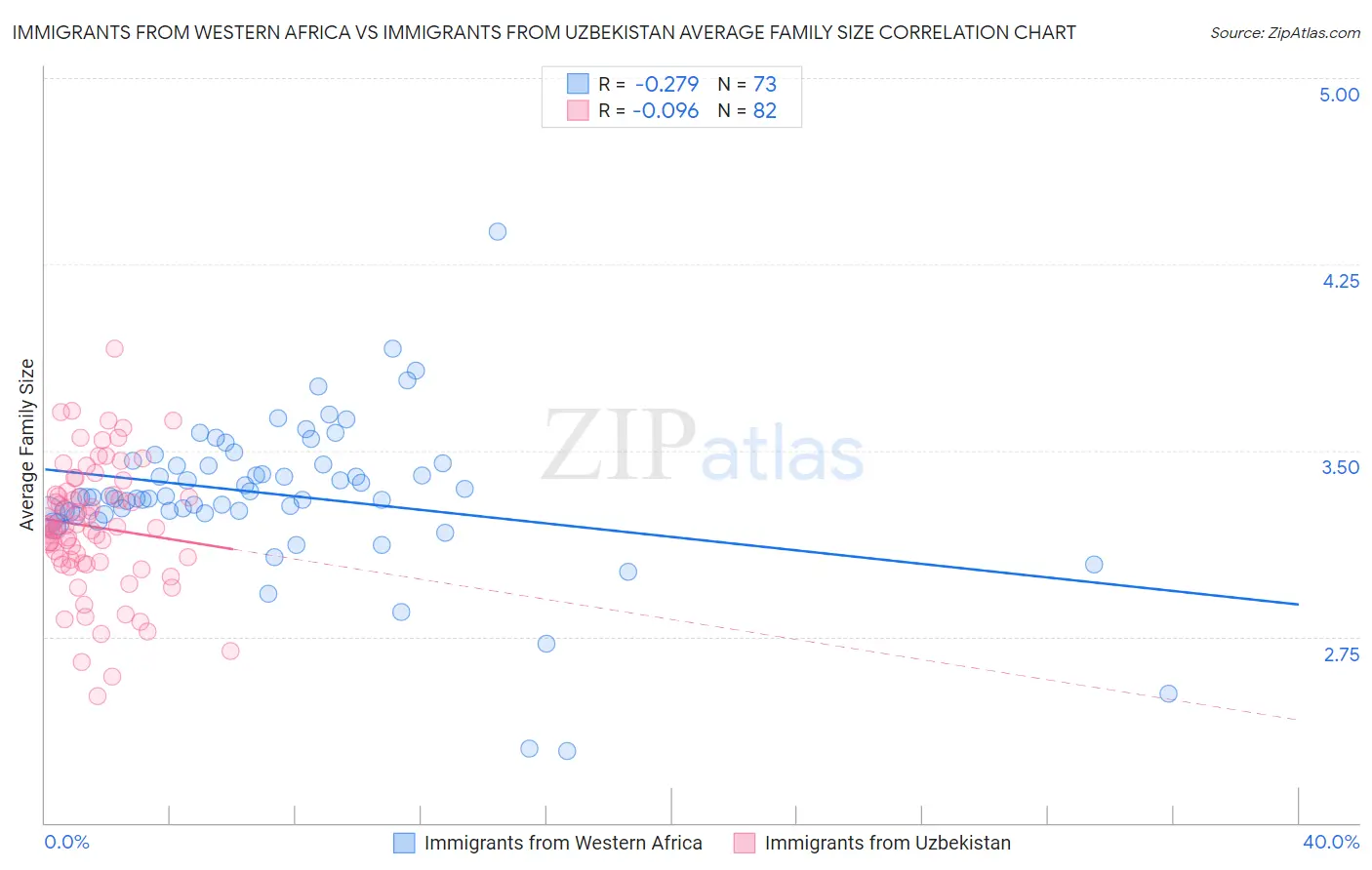 Immigrants from Western Africa vs Immigrants from Uzbekistan Average Family Size