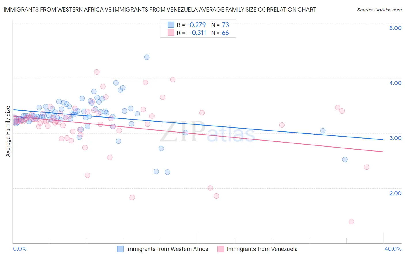 Immigrants from Western Africa vs Immigrants from Venezuela Average Family Size