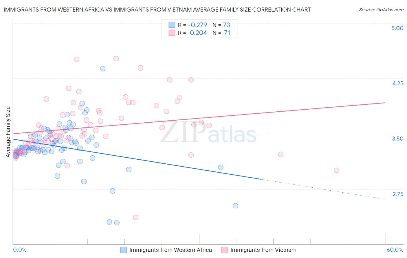 Immigrants from Western Africa vs Immigrants from Vietnam Average Family Size