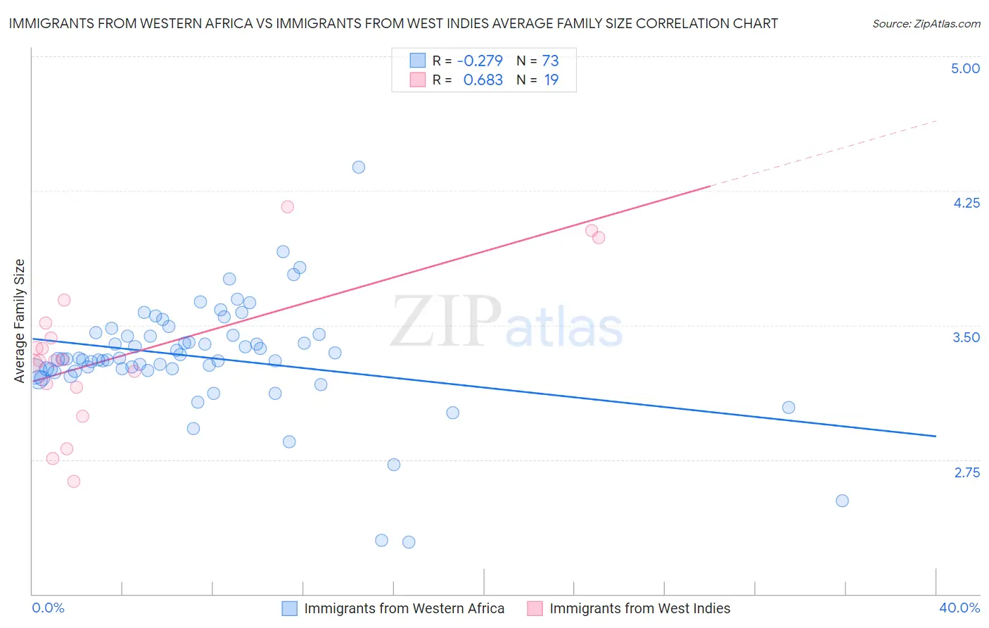 Immigrants from Western Africa vs Immigrants from West Indies Average Family Size