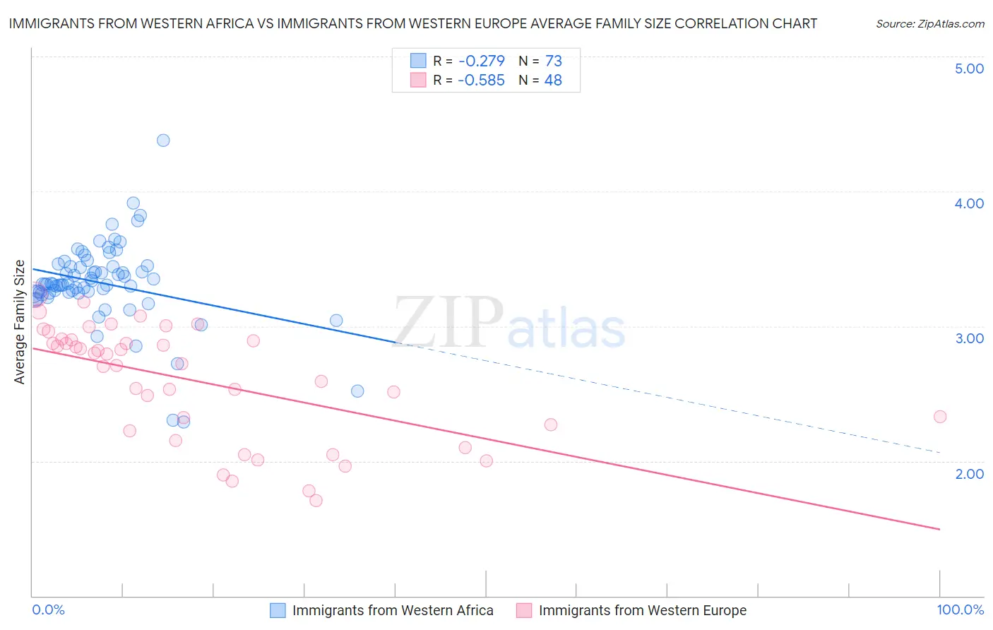 Immigrants from Western Africa vs Immigrants from Western Europe Average Family Size