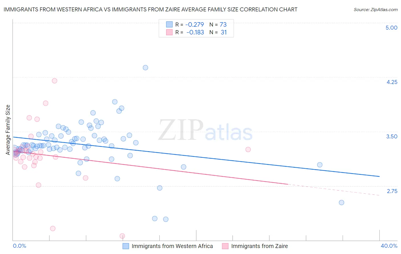 Immigrants from Western Africa vs Immigrants from Zaire Average Family Size