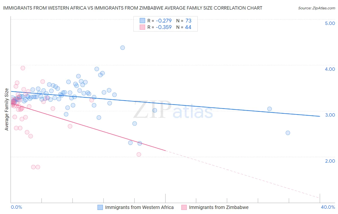 Immigrants from Western Africa vs Immigrants from Zimbabwe Average Family Size