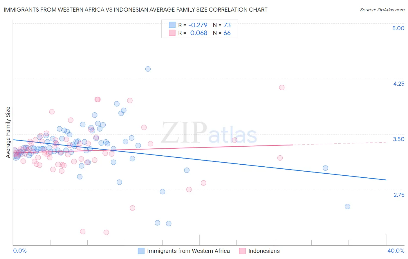 Immigrants from Western Africa vs Indonesian Average Family Size