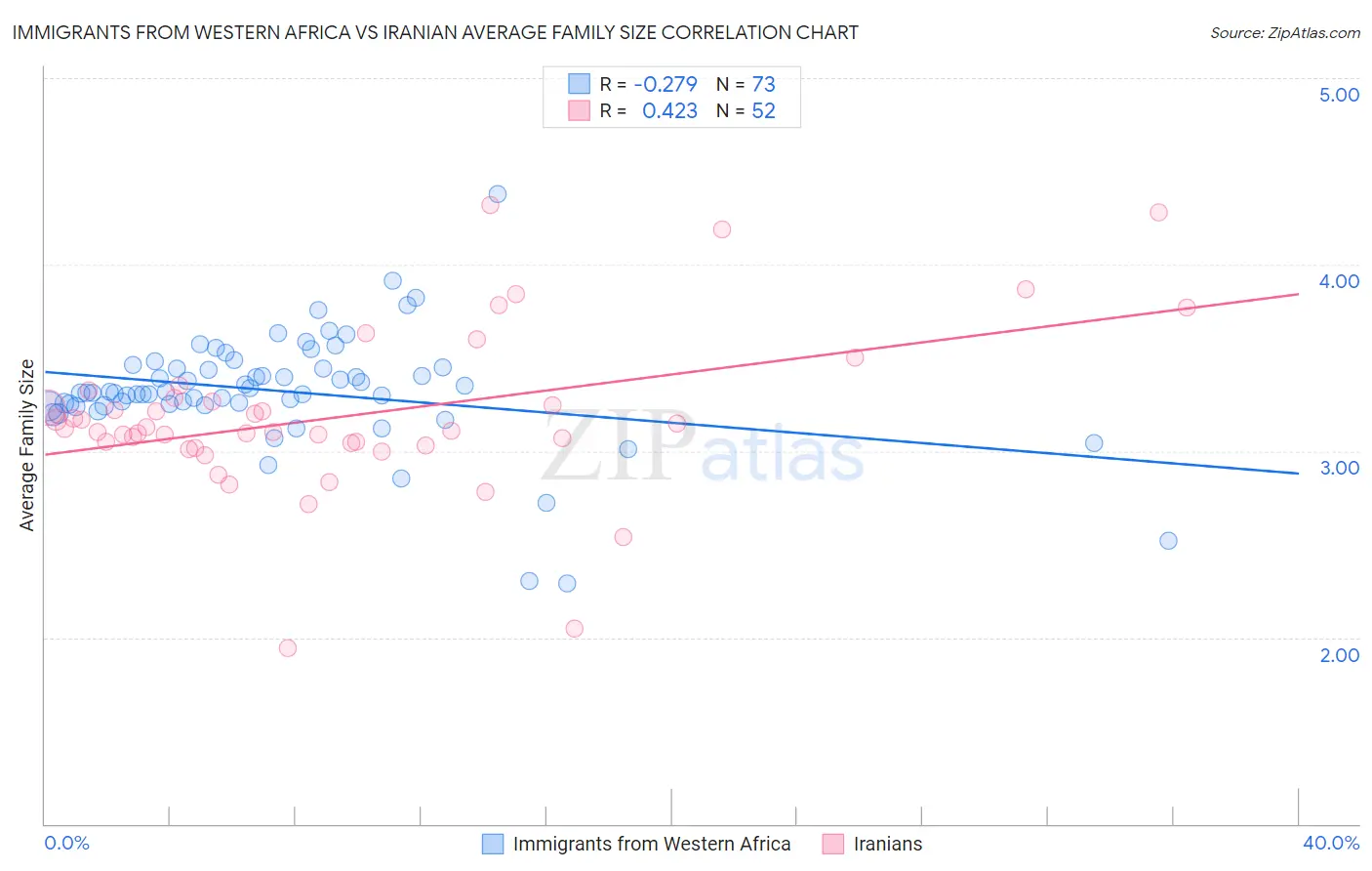 Immigrants from Western Africa vs Iranian Average Family Size