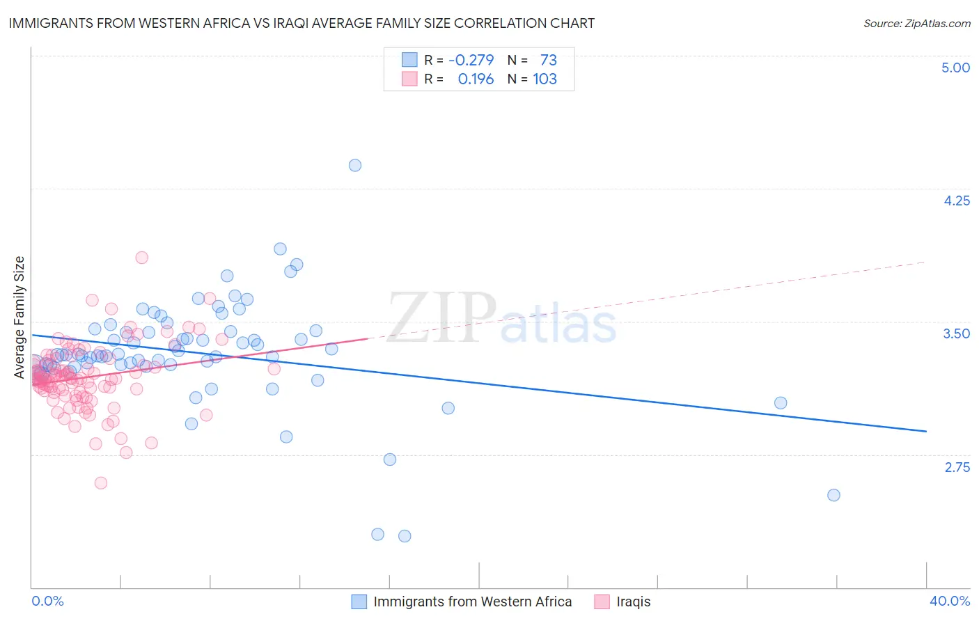 Immigrants from Western Africa vs Iraqi Average Family Size