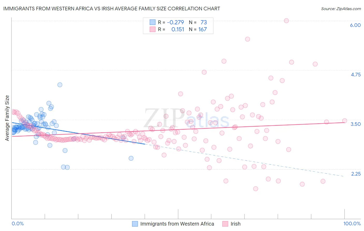 Immigrants from Western Africa vs Irish Average Family Size