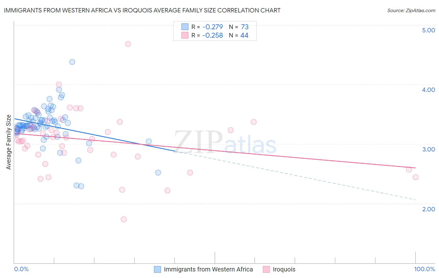 Immigrants from Western Africa vs Iroquois Average Family Size
