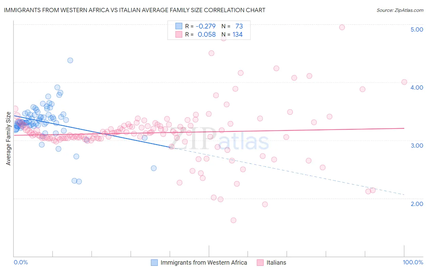 Immigrants from Western Africa vs Italian Average Family Size
