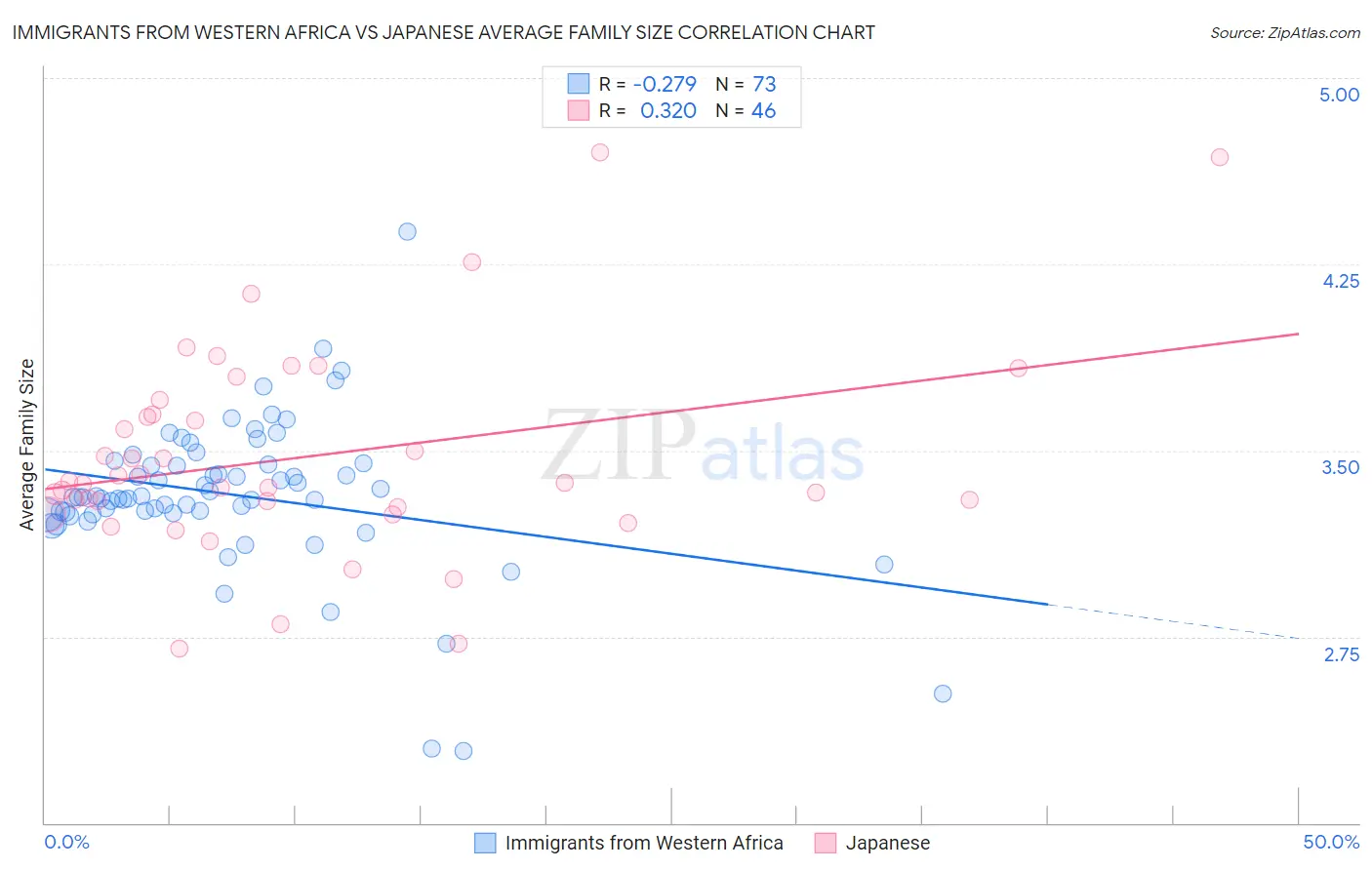Immigrants from Western Africa vs Japanese Average Family Size