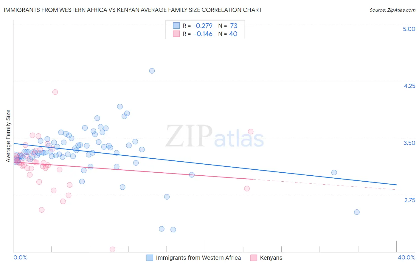 Immigrants from Western Africa vs Kenyan Average Family Size