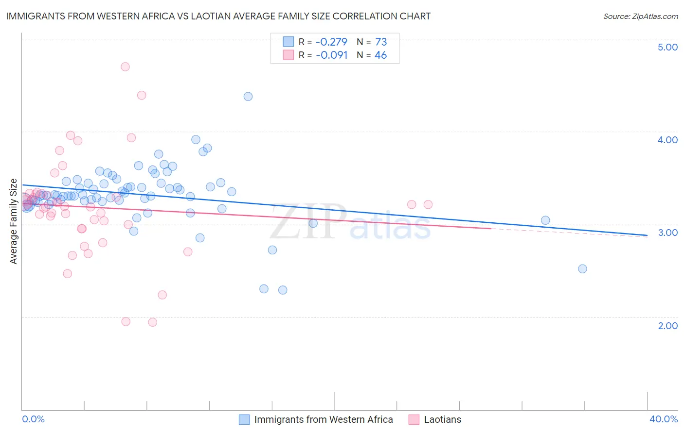 Immigrants from Western Africa vs Laotian Average Family Size