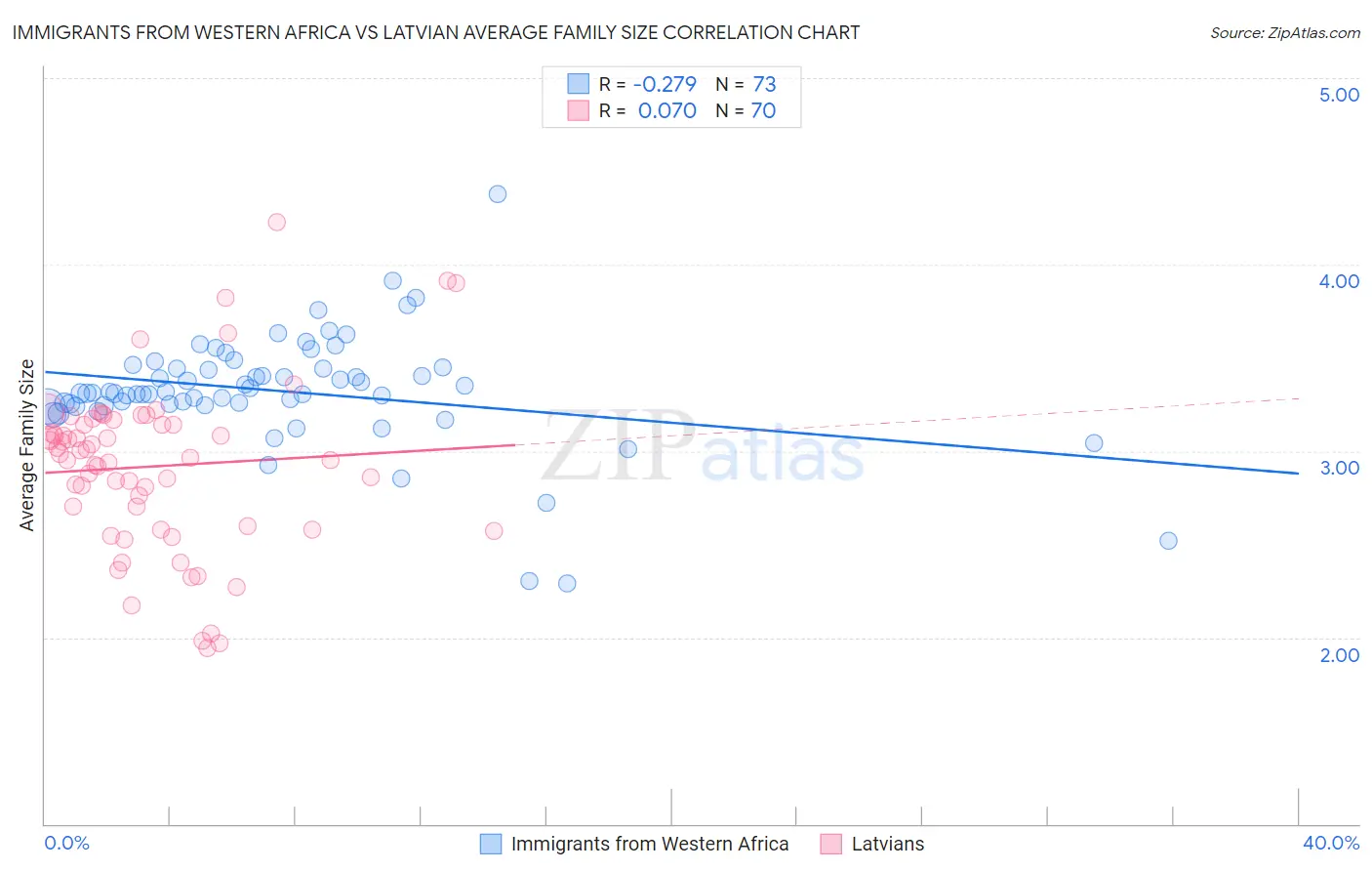 Immigrants from Western Africa vs Latvian Average Family Size