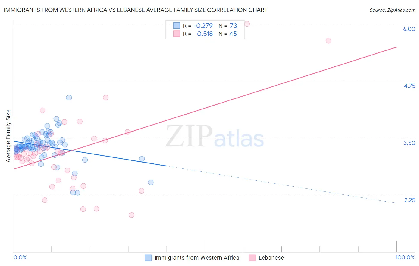 Immigrants from Western Africa vs Lebanese Average Family Size