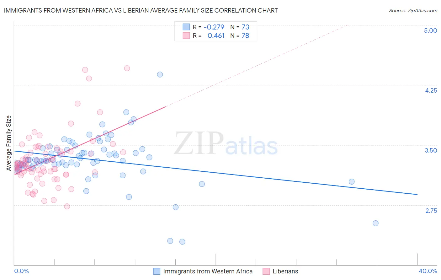 Immigrants from Western Africa vs Liberian Average Family Size