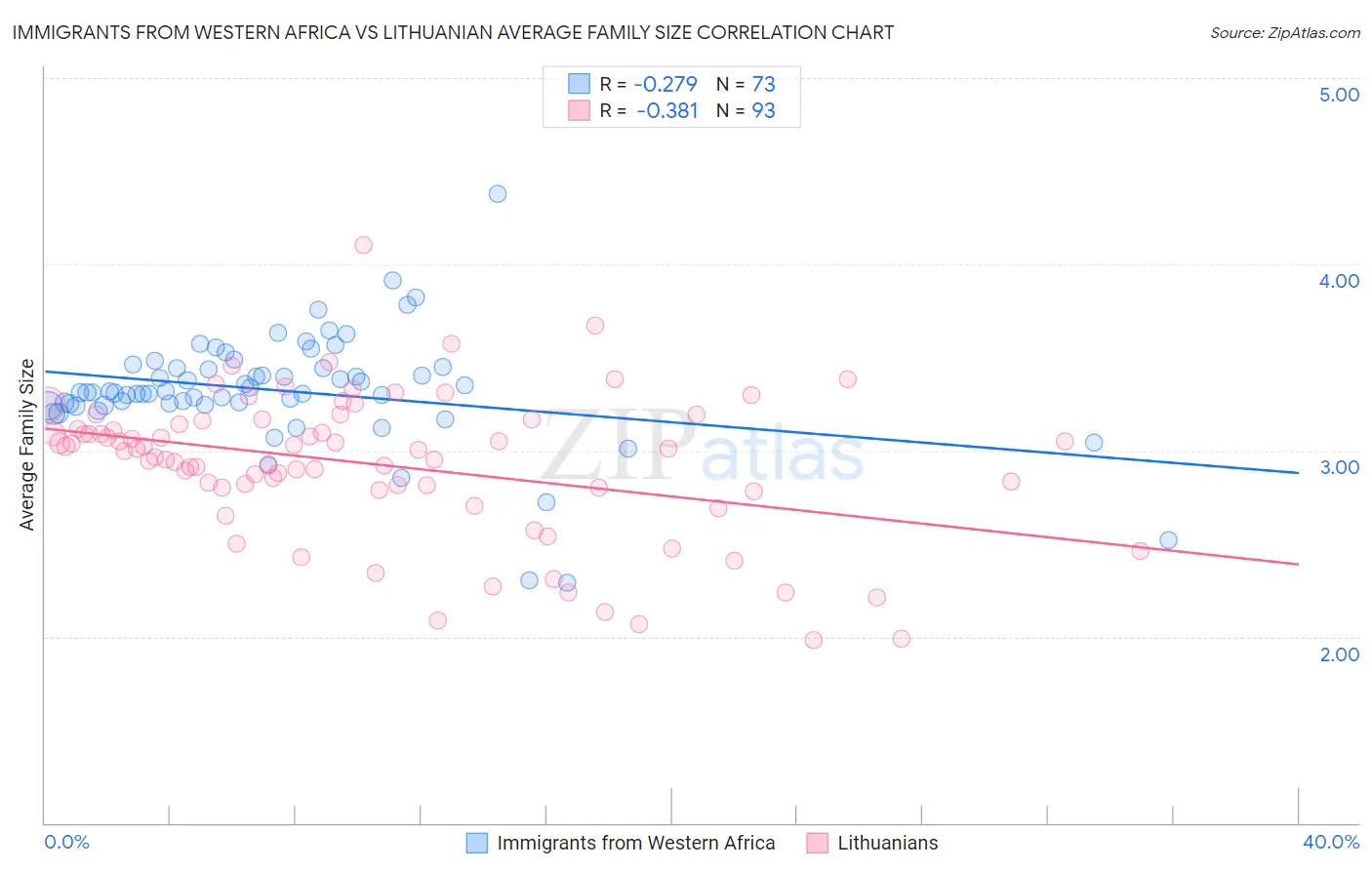 Immigrants from Western Africa vs Lithuanian Average Family Size