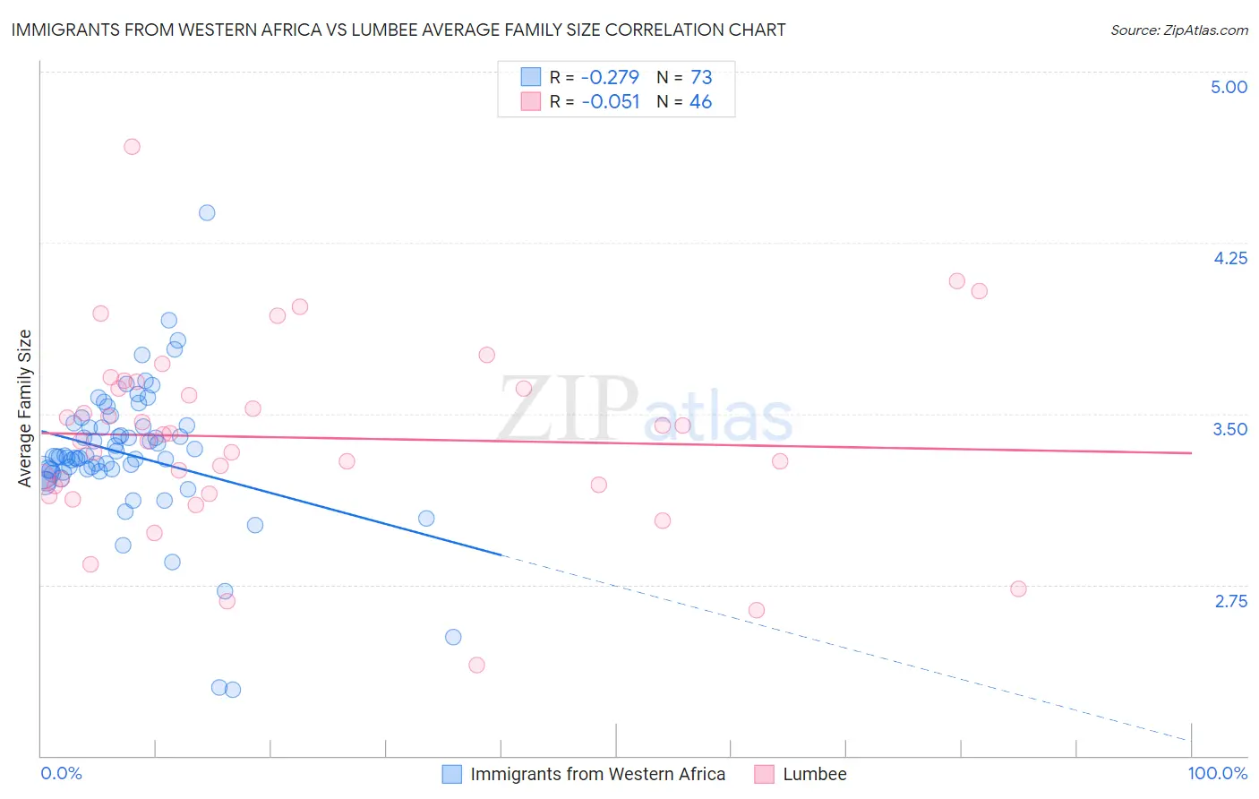 Immigrants from Western Africa vs Lumbee Average Family Size
