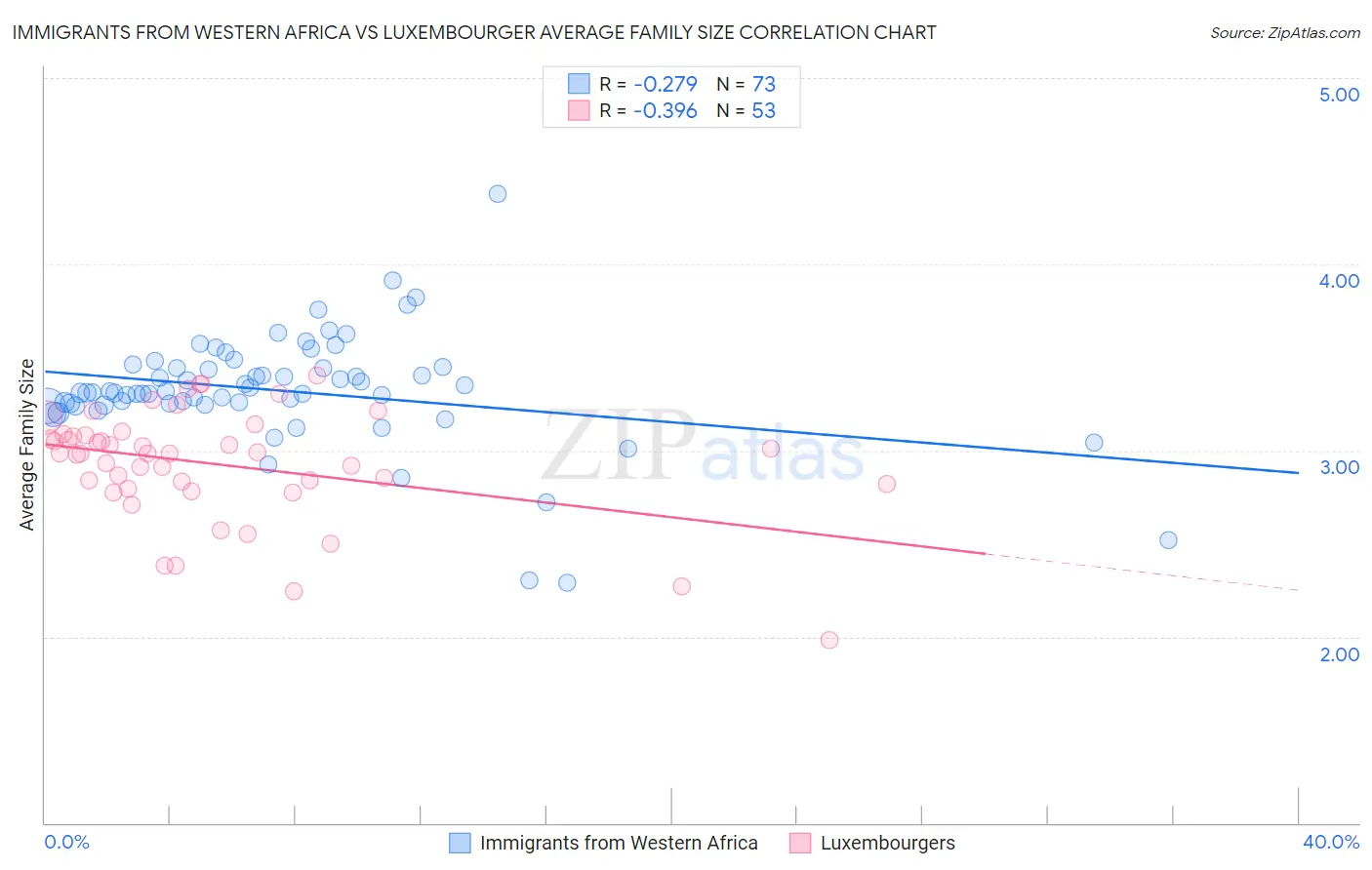 Immigrants from Western Africa vs Luxembourger Average Family Size