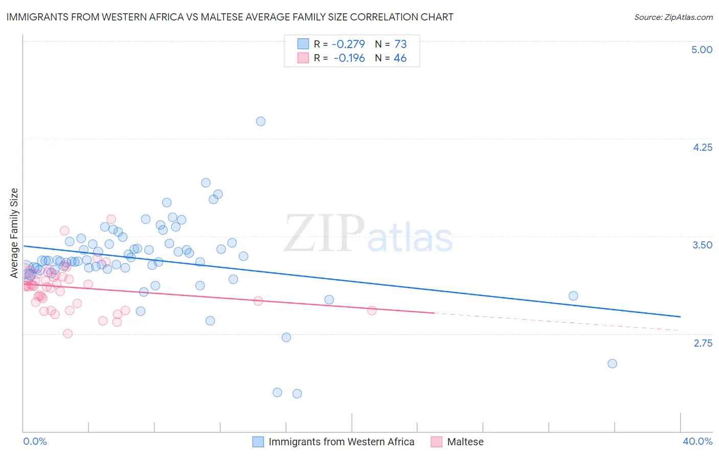 Immigrants from Western Africa vs Maltese Average Family Size